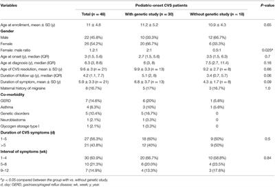 Association of Mitochondrial DNA Polymorphisms With Pediatric-Onset Cyclic Vomiting Syndrome